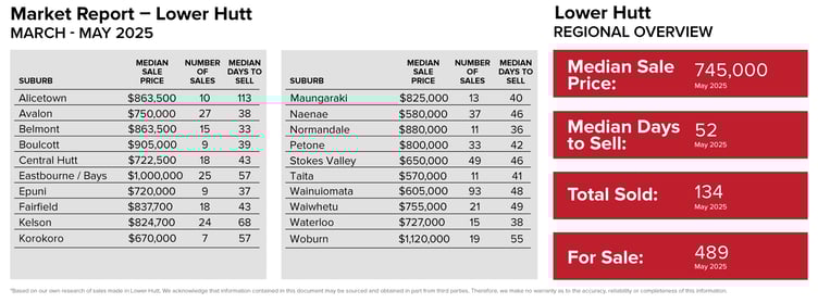 254x366 June Market Report Hutt News 2025