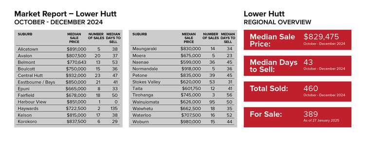 January Market Report Stats