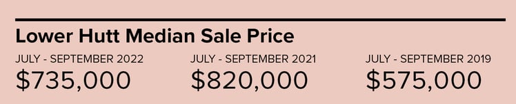 Lower Hutt Medan Sale Price July - September 2022