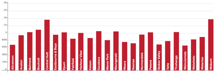 Median Sale Price Per Suburb April - June 2022