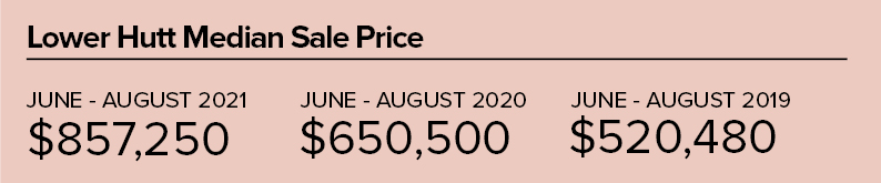 PS_Lower Hutt Median Sale Price