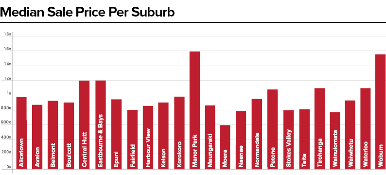 PS_Suburb Median Sale Price Per