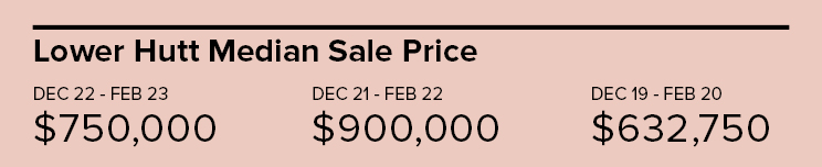 Dec 2022-Feb 2023_Median Sale Price Template
