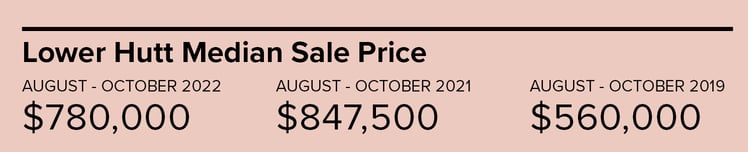 Lower Hutt Medan Sale Price August - October 2022