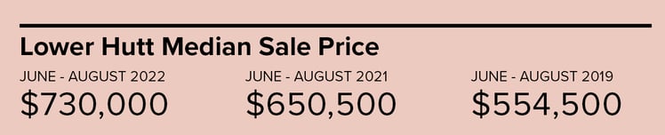 Lower Hutt Medan Sale Price June - August 2022