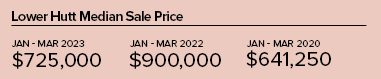 PS_Lower Hutt Median Sale Price-1