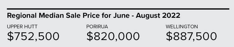 Regional Median Sale Price for June - August 2022