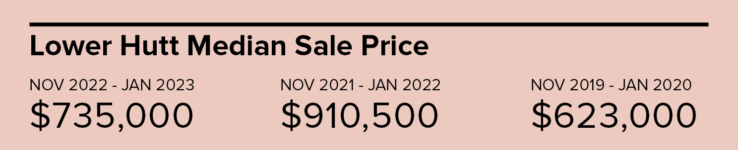 _Median Sale Price Nov-Jan 2023