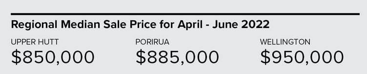 Regional Median Sale Price for April - June 2022