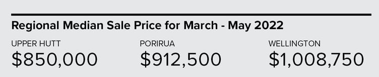 Regional Median Sale Price for Mar - May 2022