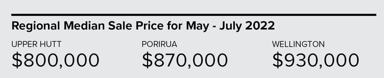 Regional Median Sale Price for May - July 2022